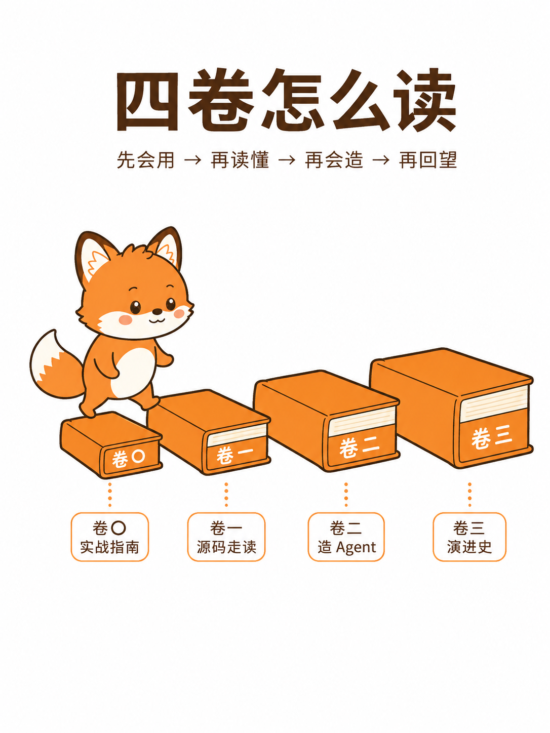 阿舟图解：四卷阅读路线——先会用、再读懂、再会造、再回望
