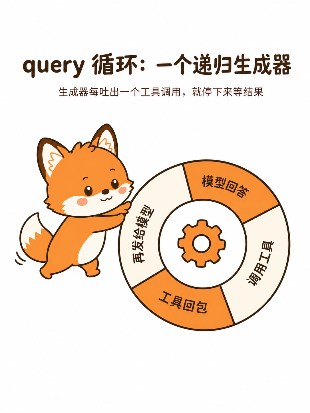 阿舟图解:query 循环——模型回答、调用工具、工具回包、再发给模型