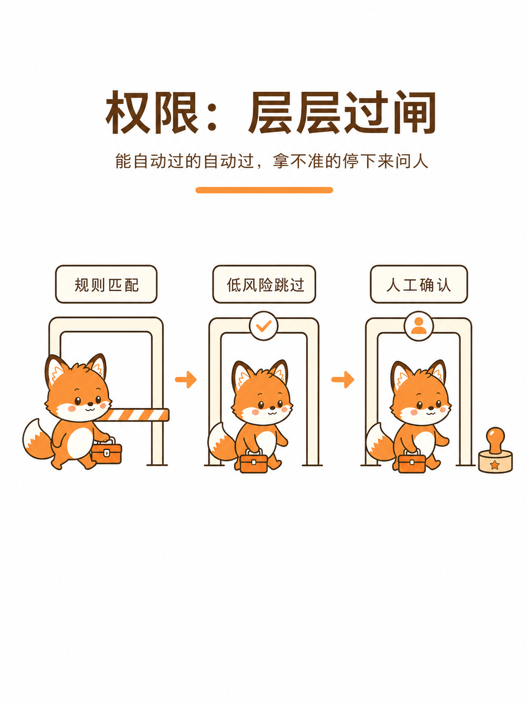 阿舟图解:权限层层过闸——能自动过的自动过,拿不准的停下来问人