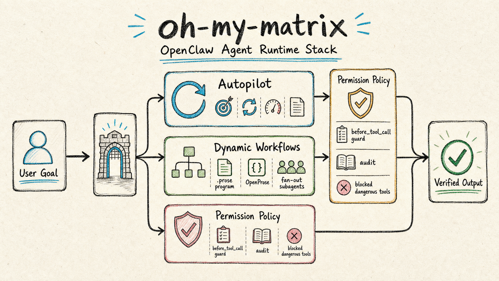hand-drawn oh-my-matrix runtime stack